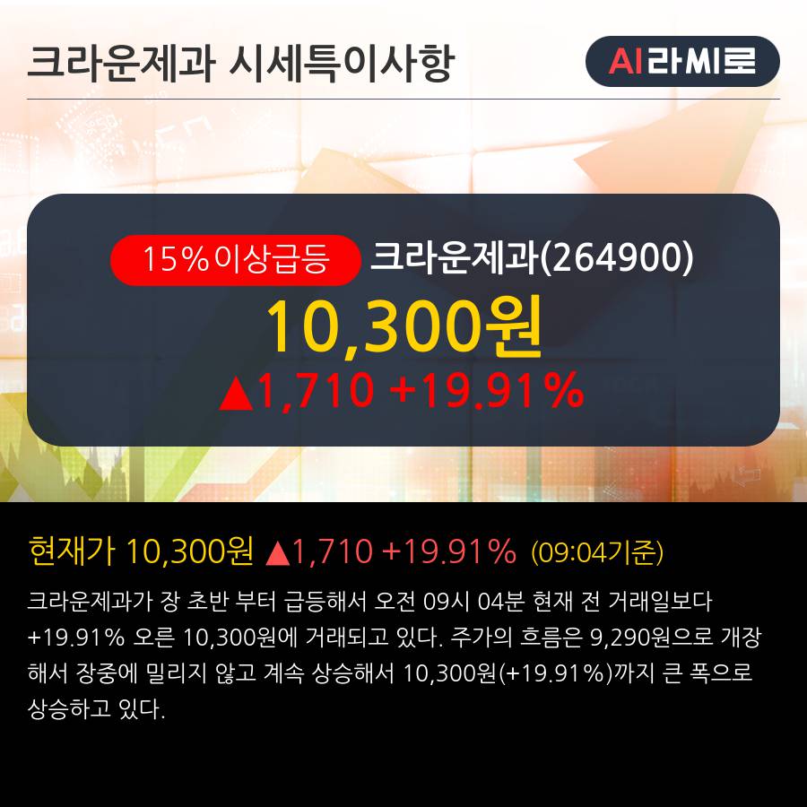 '크라운제과' 15% 이상 상승, 외국인 6일 연속 순매수(4,125주)