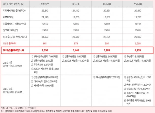 [금융지주 반기결산]우리금융③ 비은행 강화 험로 예상…"매물이 없다"