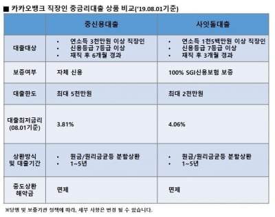 카카오뱅크, 중신용자 대출 출시…최대 5000만원 한도