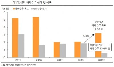 "대우건설, 영업익 부진에 부동산규제 리스크도…목표가↓"-한화證