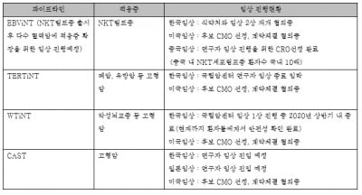 유틸렉스 "현 주가흐름은 회사 사업 진행과 무관...다른 파이프라인 임상 차질없이 진행 중"