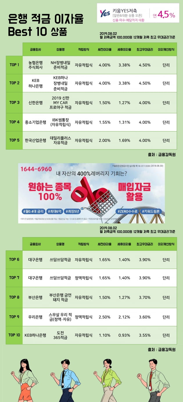 [키워드림] 1일 은행 적금 이자율 Best 10 상품