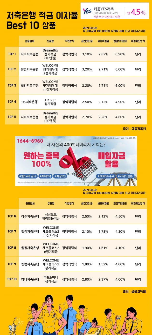 [키워드림] 1일 저축은행 적금 이자율 Best 10 상품