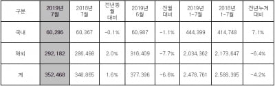 현대차, 7월 35만2468대 판매…전년 比 1.6% 증가