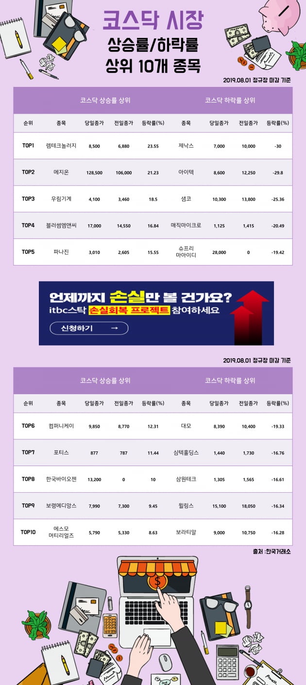 [한경_데이터] 08.01 코스닥시장 상승률/하락률 상위 10개 종목