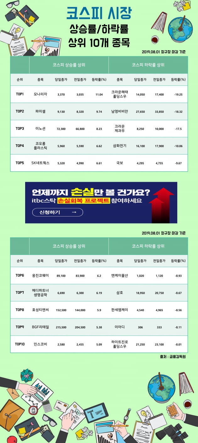 [한경_데이터] 08.01 코스피 시장 상승률/하락률 상위 10개 종목