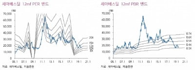 "세아베스틸, 수익성하락 마무리+밸류에이션 매력…투자의견↑"-키움