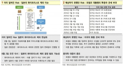 "일본 이어 미중 갈등도 격화…코스피 2000선 위험"