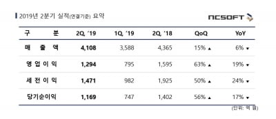 [종합] 엔씨소프트, 신작 '리니지2M' 커지는 기대감…"4분기 출시"