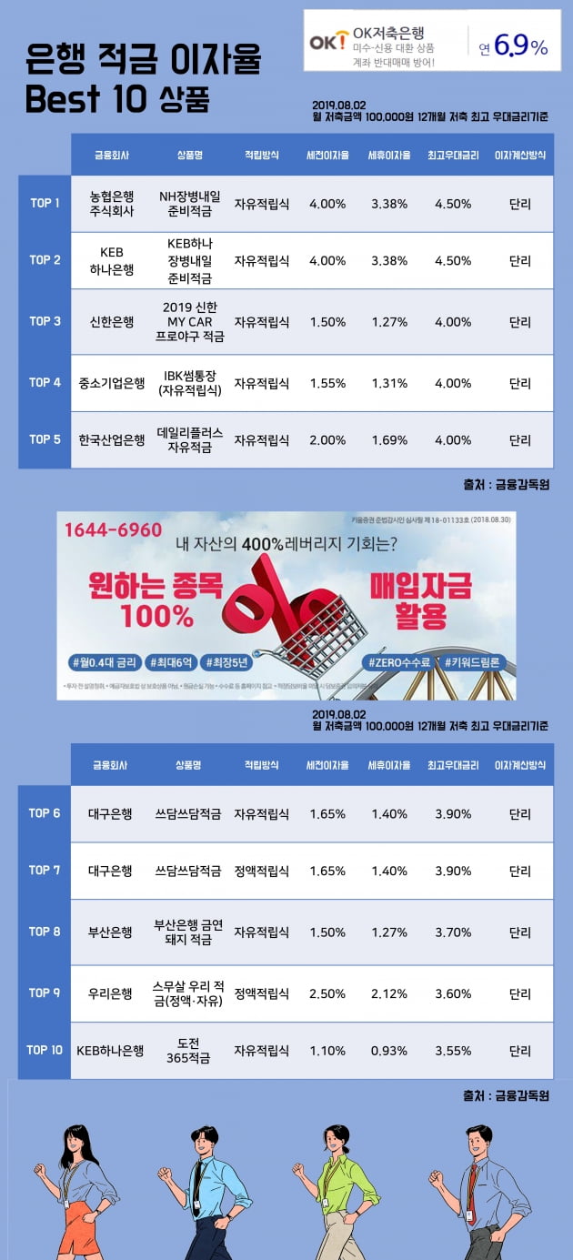 [키워드림] 2일 은행 적금 이자율 Best 10 상품