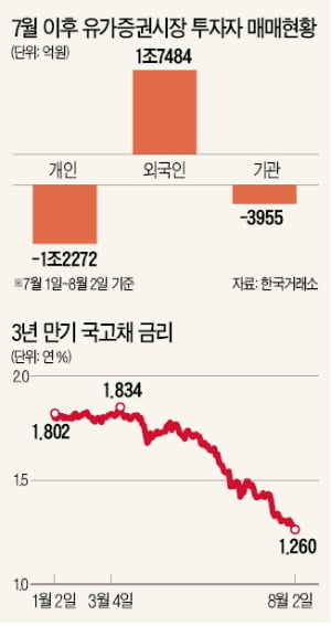 코스피 2000선 깨진 증시, 개별 종목들도 줄줄이 '52주 신저가'