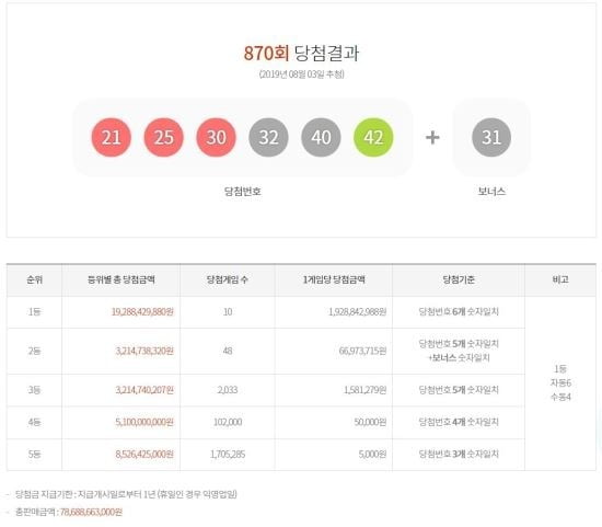 로또 870회 당첨번호 발표…10명이 19억씩