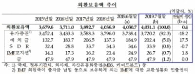 7월 말 외환보유액 4031억1000만달러…전월比 4000만달러↑