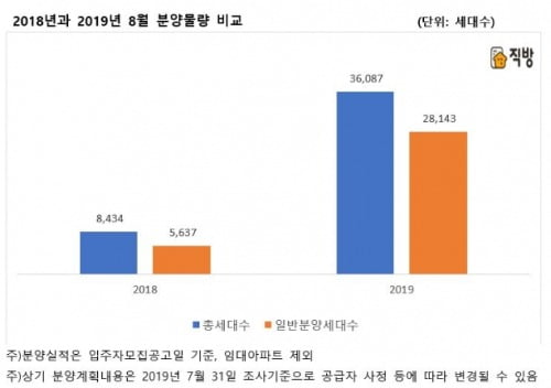 분양가 상한제·청약개편 지뢰밭 터지기 전에…몰아치는 8월 아파트 분양