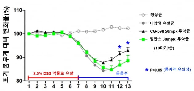 크리스탈지노믹스, 염증성 장질환 신약 비임상에서 약효 입증