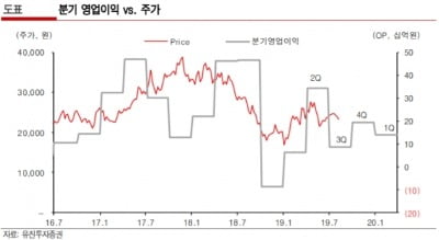 원익IPS의 분기 영업이익 및 주가 변동추이. / 출처=유진투자증권