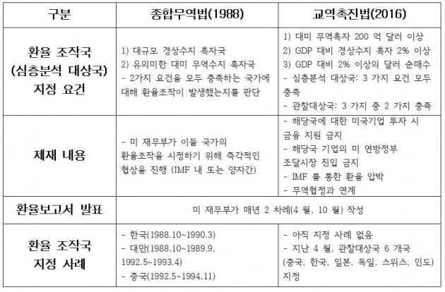 [환율전쟁]한국도 겪었던 美 환율조작국 지정…위안화 강세 예상