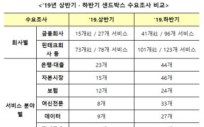 올 하반기 총 219개 혁신금융 서비스 신청 준비 중