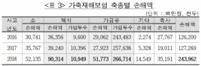 지난해 기록적 폭염에 가축재해보험 손해액 급증