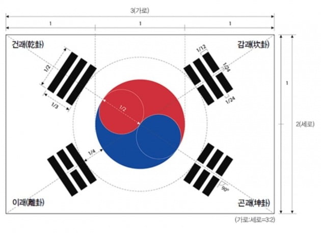 태극기 정 비율 [사진=행정안전부 홈페이지 캡처]