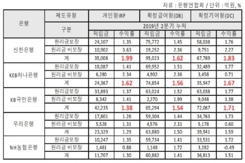 200조 퇴직연금 시장, 수익률 1위는 신한은행…IRP 부산銀 '최하위'