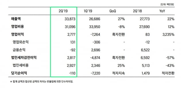 [종합] 위메이드, 2Q 흑자전환…中시장 '미르' IP로 뚫는다