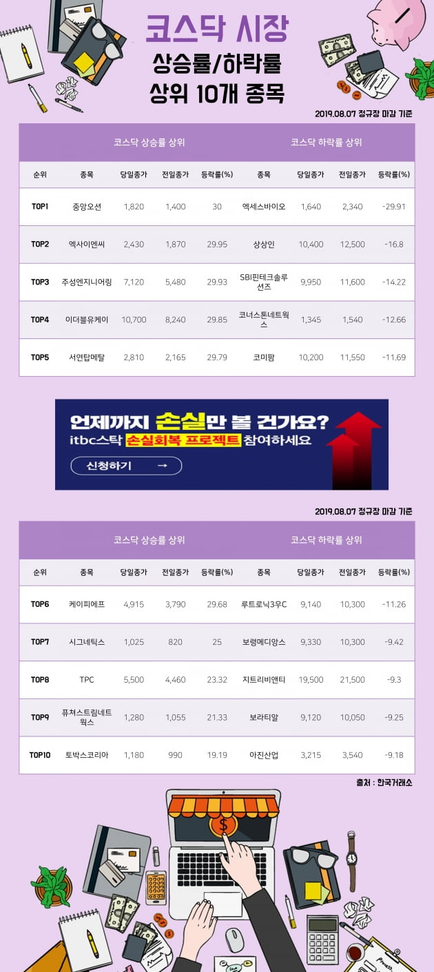 [한경_데이터] 08/07 코스닥시장 상승률/하락률 상위 10개 종목