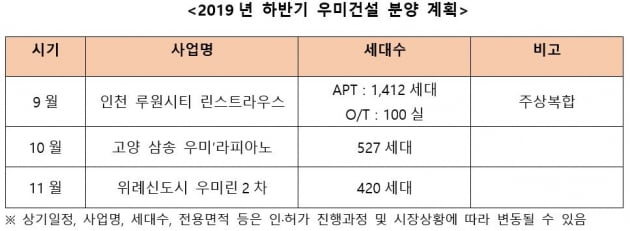 우미건설, 수도권서 아파트 2459가구 공급