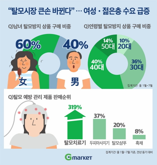 2030대 여성들이 탈모 관리 용품 시장에서 큰 손으로 떠올랐다. (사진 = G마켓)