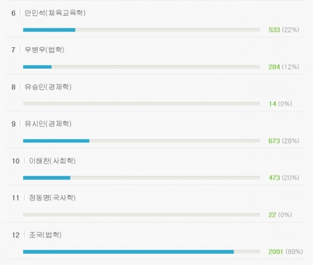 조국, 우병우 1위 차지했던 '가장 부끄러운 서울대생' 1위 등극 '망신살' 