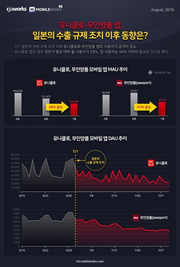 일본 불매운동 여파에 유니클로·무인양품 앱 사용자 '급감'(자료=아이지에이웍스 제공)