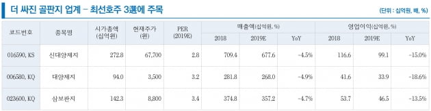 골판지株, 실적발표 후 재평가 기대…신대양제지 등 최선호-리서치알음