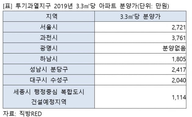 "로또 아파트·과열 청약 우려…정비사업 숨고르기 예상"