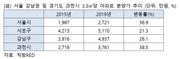 "로또 아파트·과열 청약 우려…정비사업 숨고르기 예상"