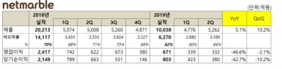 넷마블, 2Q 영업익 332억원..전년比 46.6%↓