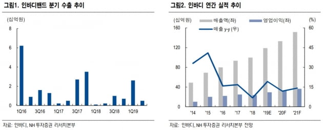 "인바디, 미국 수출로 2분기 사상 최대 실적 달성"-NH