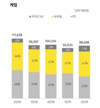 카카오 게임 부문 매출/자료출처=카카오