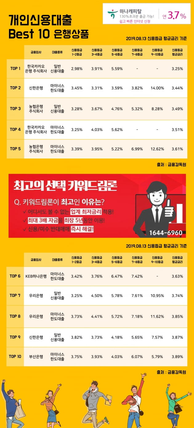 [키워드림] 13일 개인신용대출 Best 10 은행상품