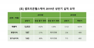 셀트리온헬스케어, 사상 최초 상반기 매출 5000억 돌파