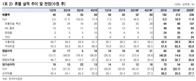 "휴젤, 하반기부터 성장국면 돌입"-한투