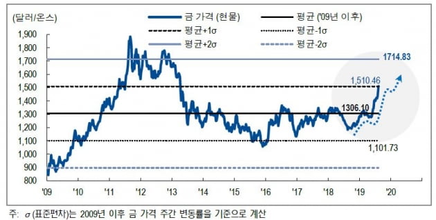 달러 대비 금값 / 사진 = NH투자증권 제공