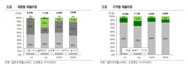 "셀트리온헬스케어, OPM 회복세 늦어져…목표가↓"-신영