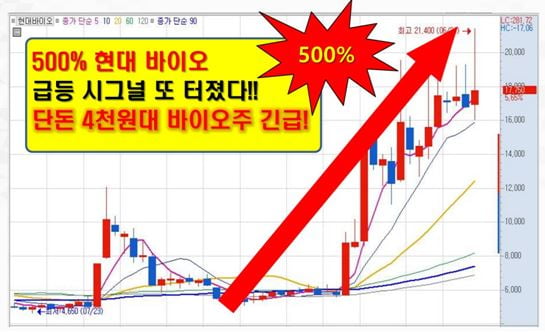 3,000% 신약 터지는 단돈 4천원대 바이오 황제주!!