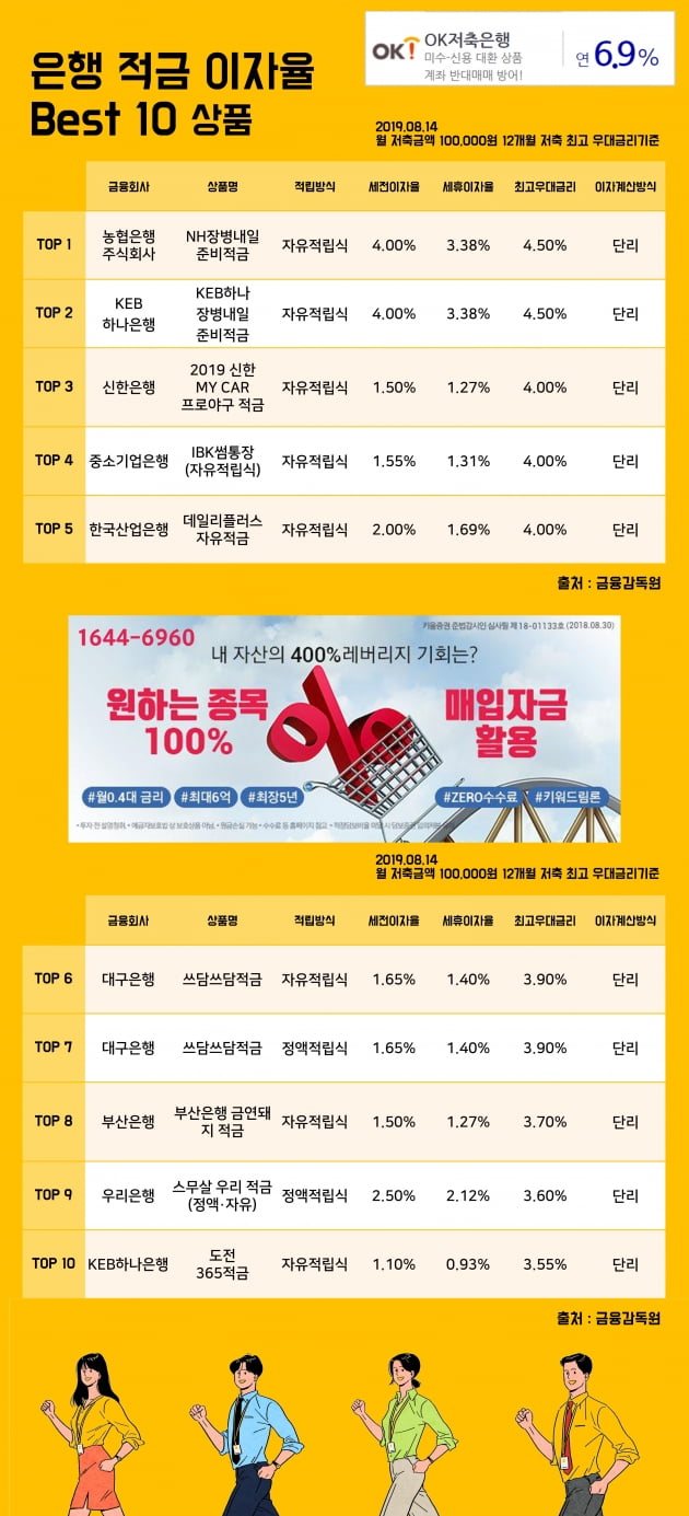 [키워드림] 14일 은행 적금 이자율 Best 10 상품