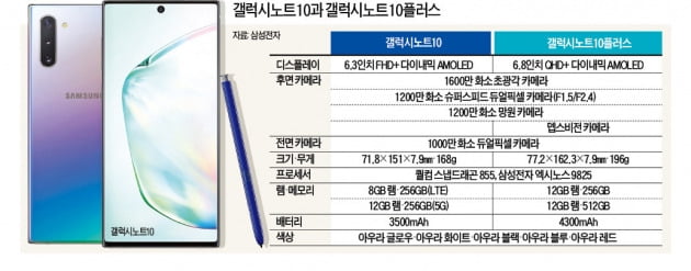 갤럭시노트10, 부품 뜯어보니…스마트폰 첨단기술의 집약체