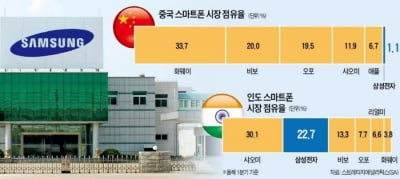 삼성전자, '화웨이 반사이익'보다 '미중 갈등 피해'가 컸다…中 매출 35% 증발