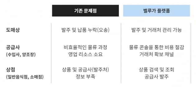 수제맥주 스타트업 벨루가, 이번엔 '주류 유통' 판 바꾼다