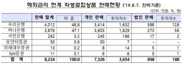 해외금리 DLS 87% 손실구간 진입…금감원, 판매·운용사 전방위 검사