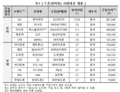 "취미용 드론, 비행시간 5배·충전시간 10배 차이 난다"