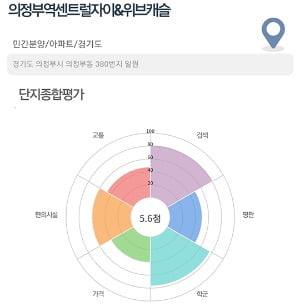 [집코노미] 휴가라고 놓치면 손해…서울·의정부 알짜 단지 분양
